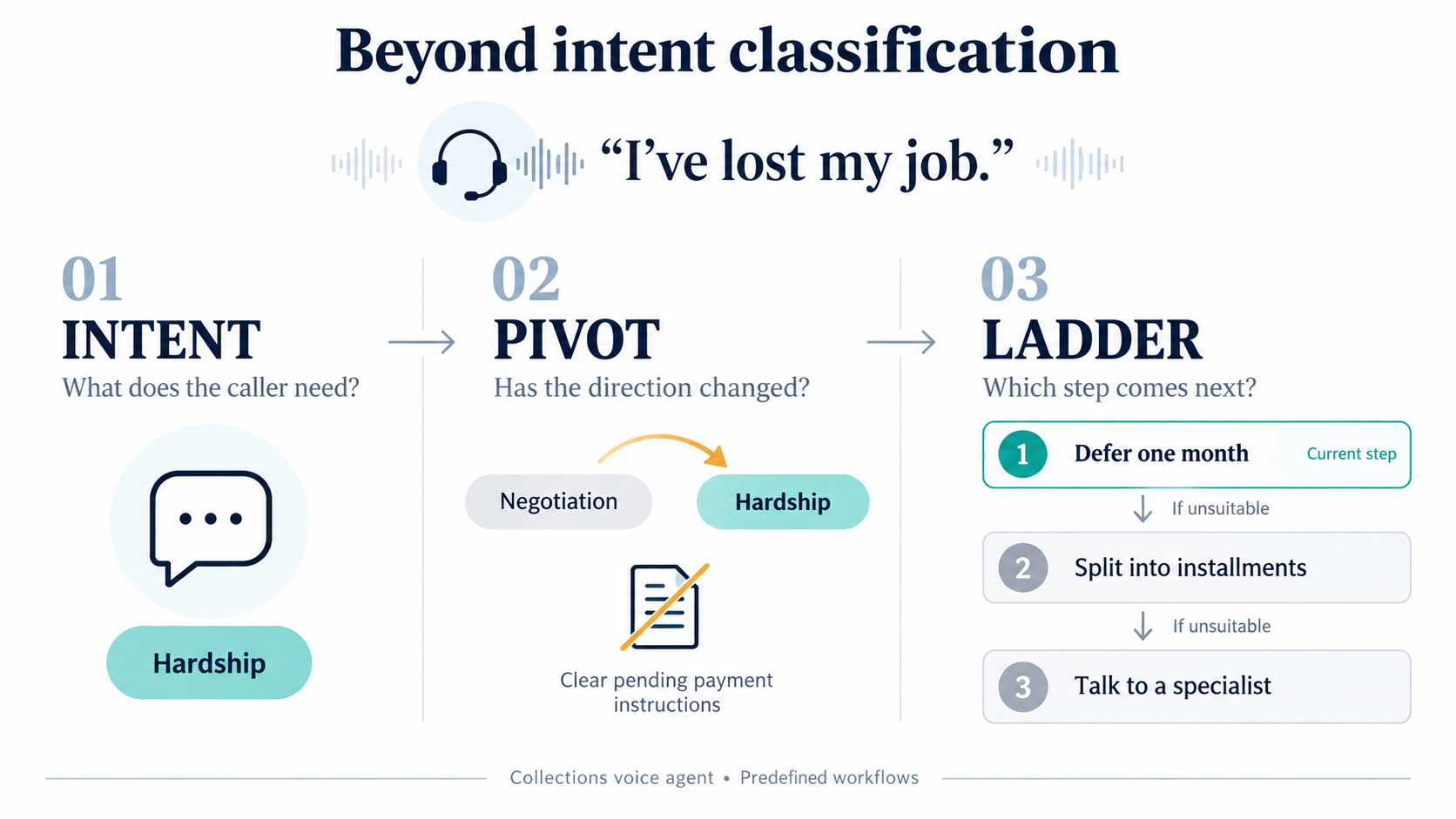 Intent, pivot, and ladder diagram: a borrower saying I have lost my job moves from negotiation to hardship, clears pending payment instructions, and follows options to defer one month, split into installments, or talk to a specialist.