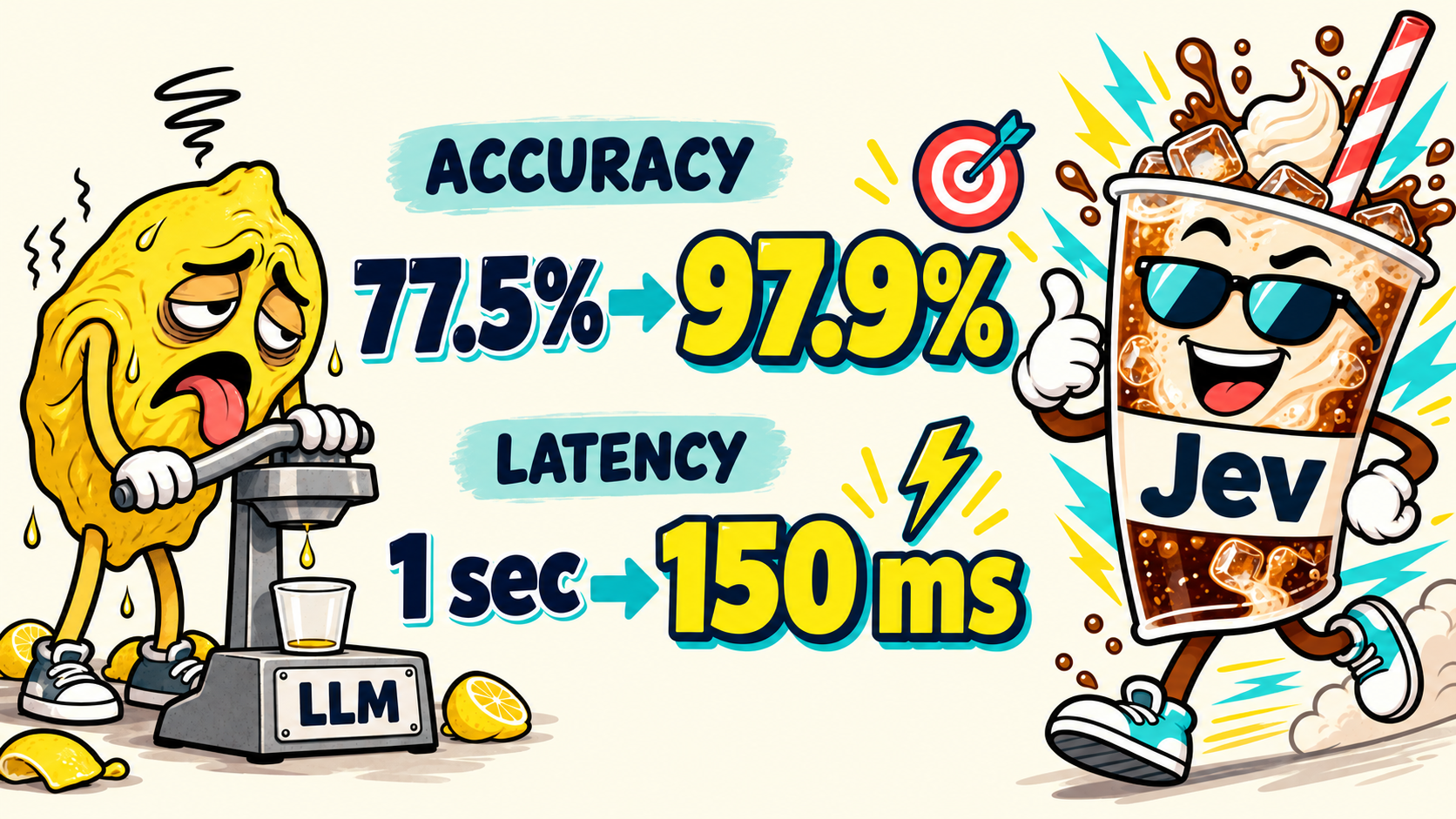 LLM versus Jev illustration with a lemon and a soda: accuracy improves from 77.5% to 97.9%, and classification latency drops from 1 second to 150 milliseconds.