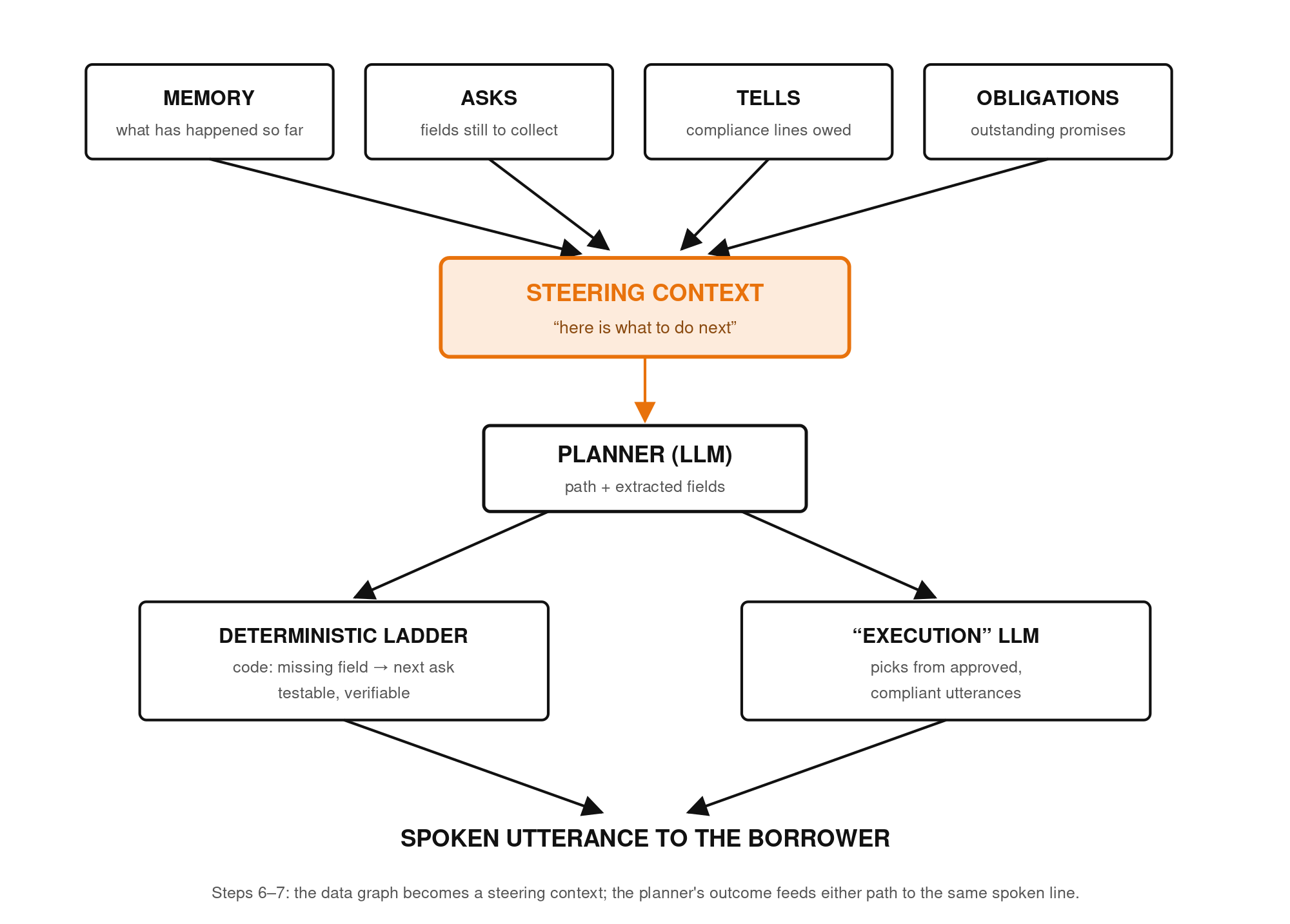 Architecture diagram showing memory, asks, tells, and obligations forming a steering context for a planner, which selects a deterministic ladder or an execution LLM before producing a spoken borrower utterance