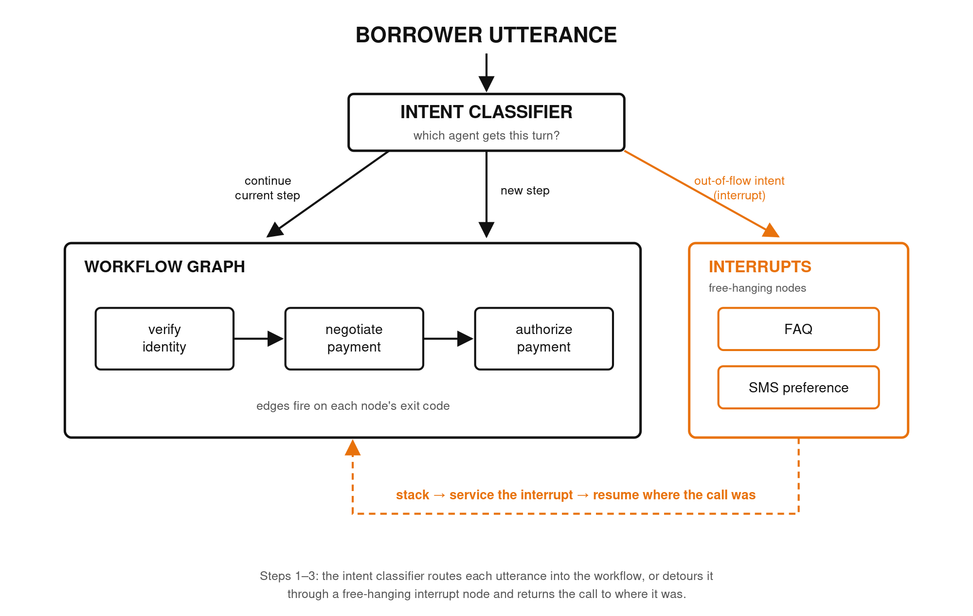 Architecture diagram showing a borrower utterance routed by an intent classifier into the current workflow step, a new step, or an interrupt before returning to the call flow